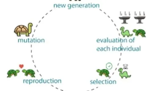 I will design highly effective genetic algorithm and pso for your