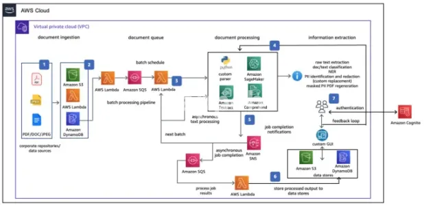 I will do ml on AWS sagemaker ec2 lambda with API integration