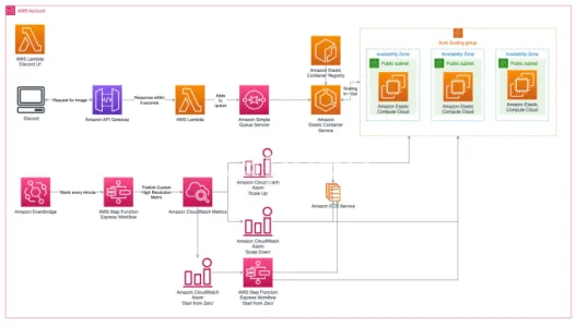 I will do ml on AWS sagemaker ec2 lambda with API integration