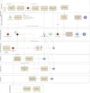 I will draw professional business process model bpmn in visio