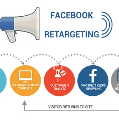 I will create facebook and instagram retargeting ads with fb pixel