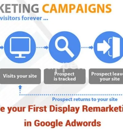 I will setup google adwords remarketing or retargeting