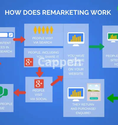 I will setup google adwords remarketing or retargeting