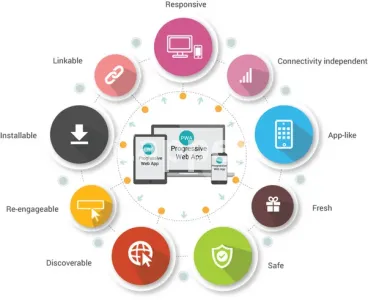 I will create offline pwa progressive web app for you