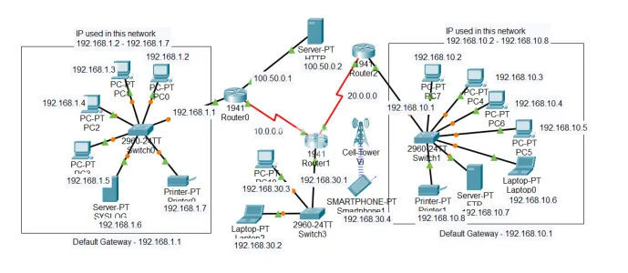 I will do cisco iot projects and cisco packet tracer tasks