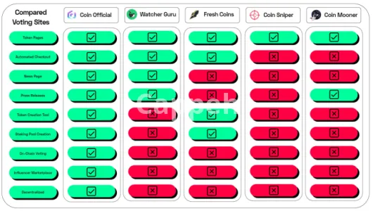 I will list your token on the best voting site