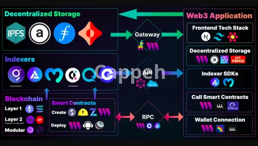 I will develop blockchain dapp on ethereum bitcoin solana cosmos tron sui ton cardano