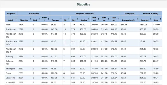 I will do unit testing of your classes using junit in 24 hours