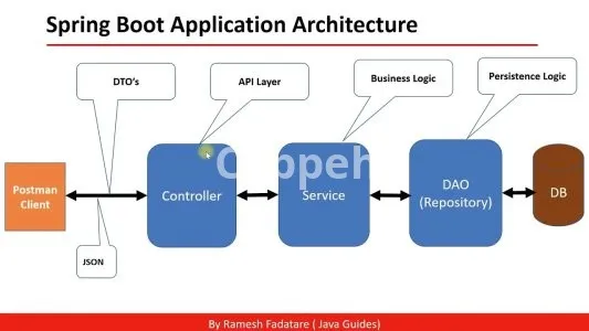 I will design, implement, and secure rest apis with spring boot