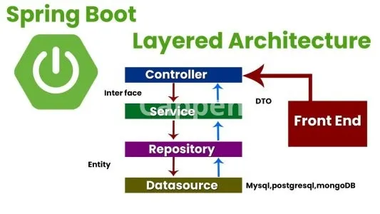 I will design, implement, and secure rest apis with spring boot