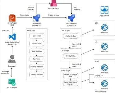 I will build cicd pipeline for azure devops