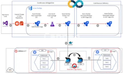 I will build cicd pipeline for azure devops