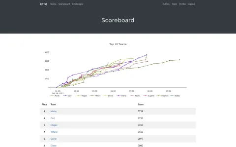 I will solve any capture the flag ctf challenge