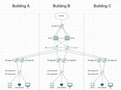 I will create secure network design, documentation, subnetting, topology