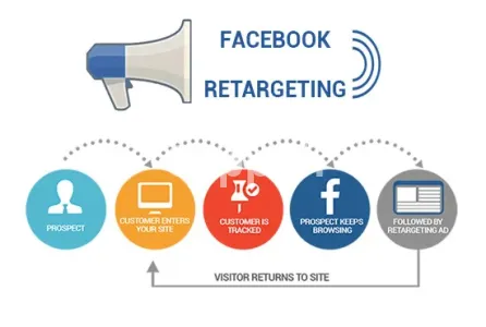 I will create facebook and instagram retargeting ads with fb pixel