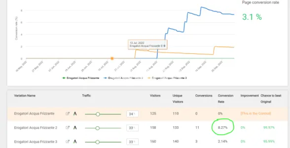 I will conversion rate optimization a b testing landing page
