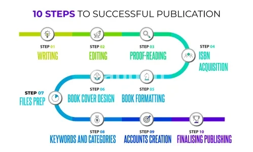 Our agency will help you with self publishing your book as print and ebook