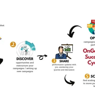 I will monthly manage amazon advertising PPC campaigns