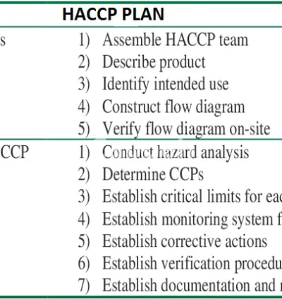 I will make full customized haccp or food safety plan, procedures and monitoring forms