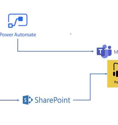 I will provide sharepoint online, power apps and power bi solution