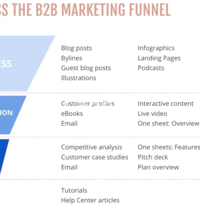 I will do your content strategy and content marketing funnel