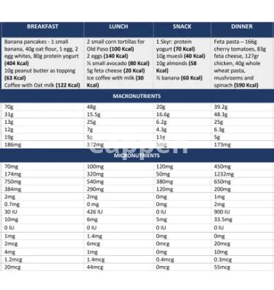 I will calculate your calories, macronutrients, and micronutrients